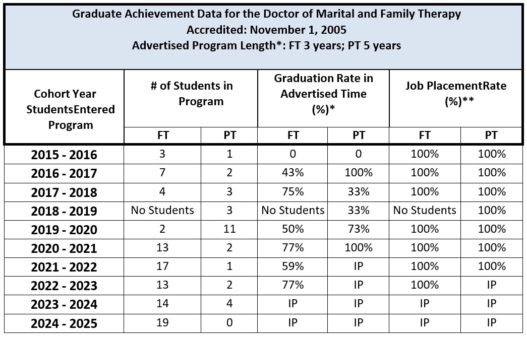 Graduate Achievement Data Table - DMFT 2026