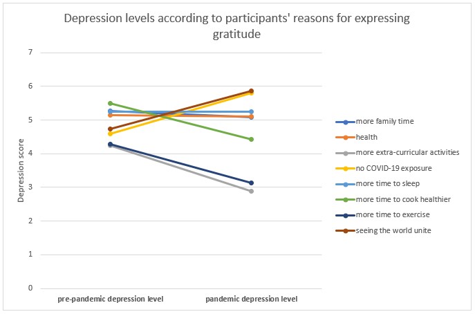 Chart: Depression levels according to participants' reasons for expressing gratitude