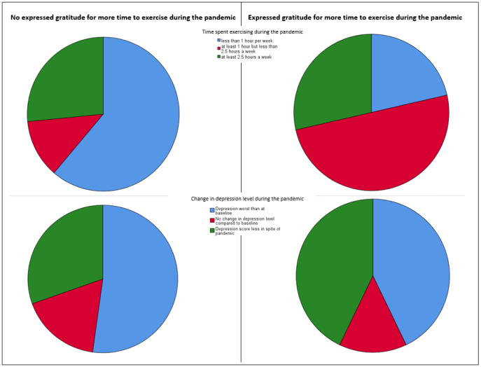 Chart: No gratitude vs. gratitude expressed for extra time to exercise during the pandemic